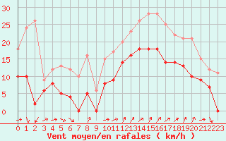 Courbe de la force du vent pour Cazaux (33)