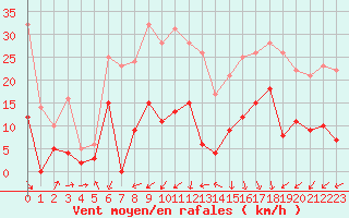 Courbe de la force du vent pour Mende - Chabrits (48)