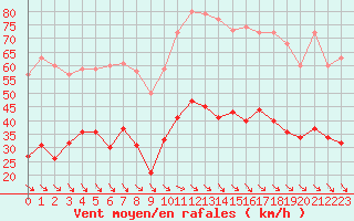 Courbe de la force du vent pour Perpignan (66)