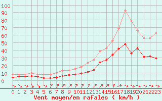 Courbe de la force du vent pour Saint-Michel-Mont-Mercure (85)