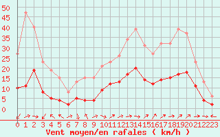 Courbe de la force du vent pour Sorcy-Bauthmont (08)