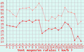 Courbe de la force du vent pour Cap Gris-Nez (62)