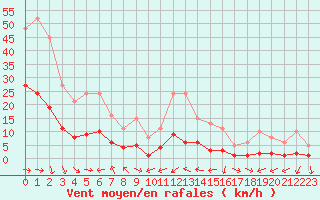 Courbe de la force du vent pour Malbosc (07)