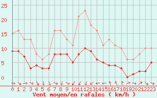 Courbe de la force du vent pour Saint-Jean-de-Vedas (34)