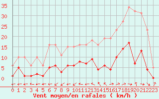 Courbe de la force du vent pour Beaucroissant (38)