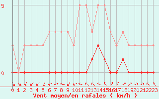 Courbe de la force du vent pour Sauteyrargues (34)