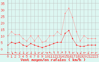 Courbe de la force du vent pour Eygliers (05)