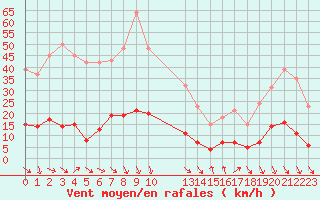 Courbe de la force du vent pour Cavalaire-sur-Mer (83)