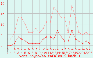 Courbe de la force du vent pour Beaucroissant (38)