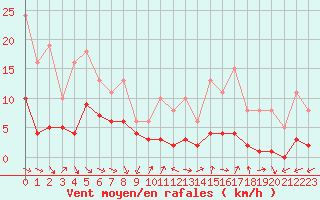 Courbe de la force du vent pour Saint-Jean-de-Vedas (34)