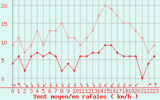 Courbe de la force du vent pour Auxerre-Perrigny (89)