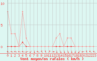 Courbe de la force du vent pour Mazres Le Massuet (09)