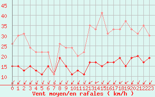 Courbe de la force du vent pour Villacoublay (78)