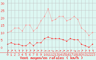 Courbe de la force du vent pour Le Mesnil-Esnard (76)