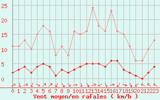 Courbe de la force du vent pour Fameck (57)