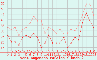 Courbe de la force du vent pour Ile de Groix (56)