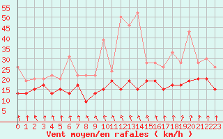 Courbe de la force du vent pour Roissy (95)