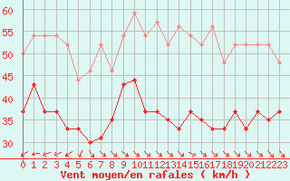 Courbe de la force du vent pour Cap Bar (66)