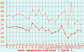 Courbe de la force du vent pour Mont-Saint-Vincent (71)