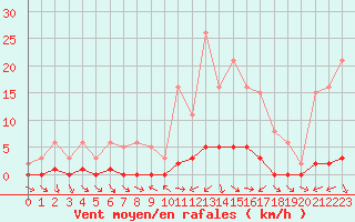 Courbe de la force du vent pour Sauteyrargues (34)