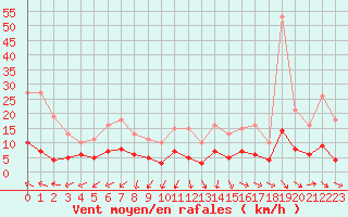 Courbe de la force du vent pour Pomrols (34)