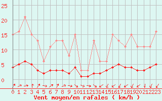 Courbe de la force du vent pour Champagne-sur-Seine (77)
