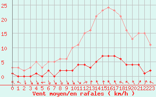 Courbe de la force du vent pour Saint-Paul-lez-Durance (13)