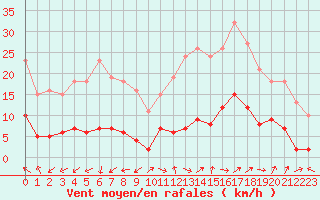 Courbe de la force du vent pour Marseille - Saint-Loup (13)