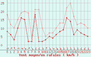 Courbe de la force du vent pour Pointe de Socoa (64)