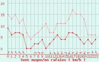 Courbe de la force du vent pour Troyes (10)