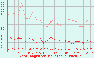 Courbe de la force du vent pour Aigleton - Nivose (38)