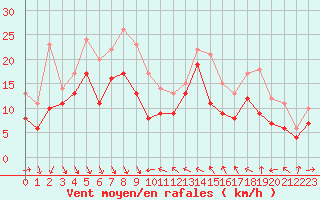 Courbe de la force du vent pour Nice (06)