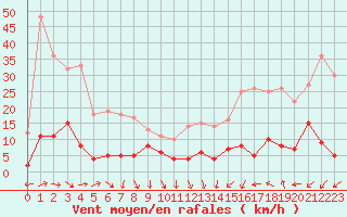 Courbe de la force du vent pour Galibier - Nivose (05)