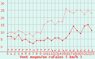 Courbe de la force du vent pour Bordeaux (33)