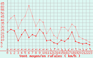 Courbe de la force du vent pour Brianon (05)