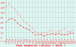 Courbe de la force du vent pour Brignogan (29)