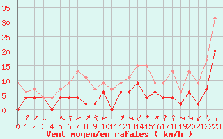 Courbe de la force du vent pour Embrun (05)