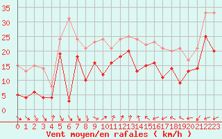 Courbe de la force du vent pour Nice (06)