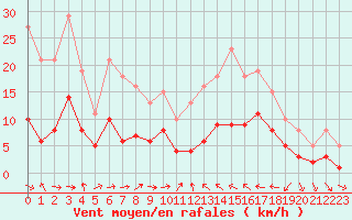 Courbe de la force du vent pour Cabestany (66)