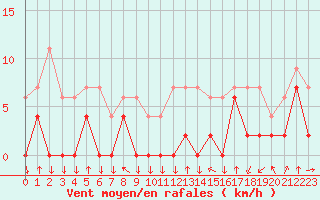 Courbe de la force du vent pour Bagnres-de-Luchon (31)