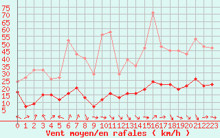 Courbe de la force du vent pour Selonnet - Chabanon (04)