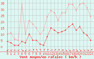 Courbe de la force du vent pour Combs-la-Ville (77)