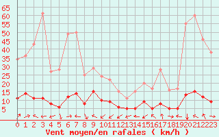 Courbe de la force du vent pour Estoher (66)