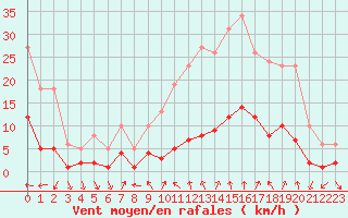 Courbe de la force du vent pour Xert / Chert (Esp)