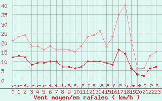 Courbe de la force du vent pour Lemberg (57)