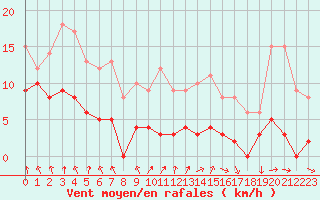 Courbe de la force du vent pour Gourdon (46)