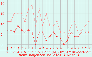 Courbe de la force du vent pour Toulouse-Francazal (31)