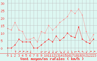 Courbe de la force du vent pour Le Puy - Loudes (43)