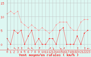 Courbe de la force du vent pour Sainte-Locadie (66)