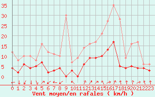 Courbe de la force du vent pour Le Mans (72)